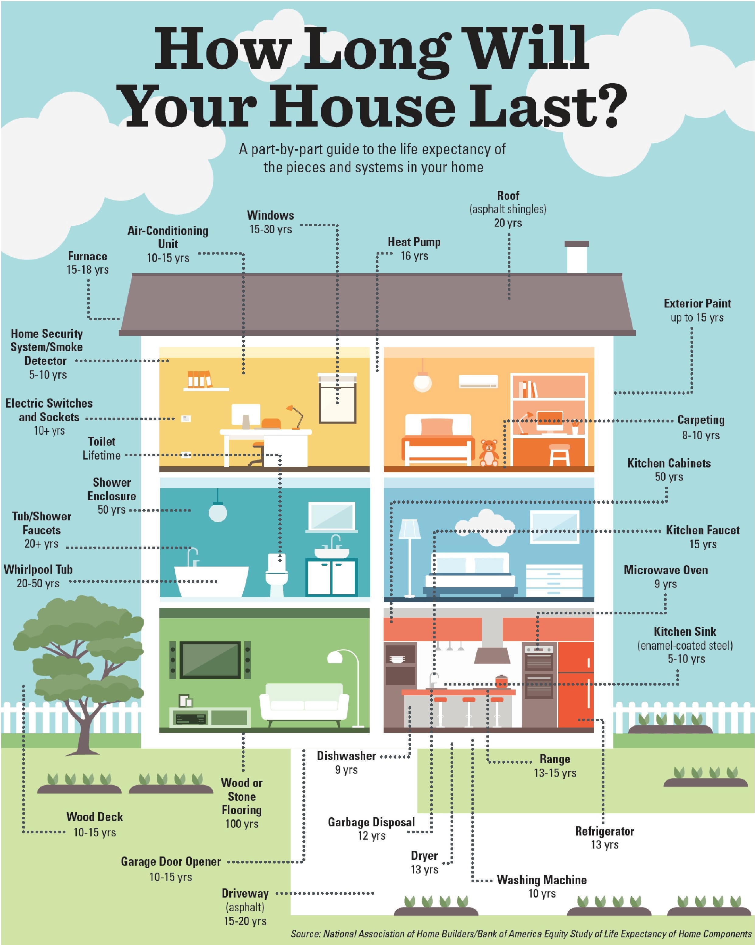 how long will house last infographic